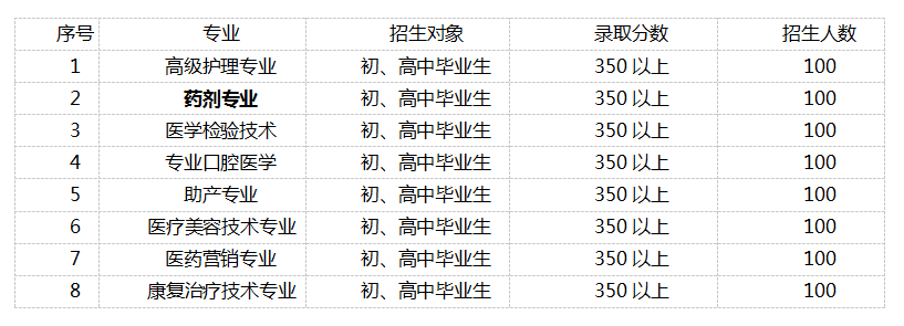 绵阳丰谷卫校药剂专业分数是多少