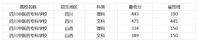 绵阳中医学院2023年录取分数线_绵阳中医学院专科分数线是多少