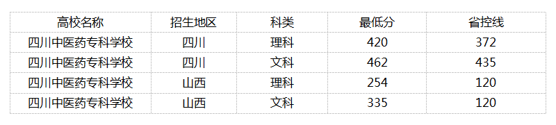 绵阳中医学院2023年录取分数线_绵阳中医学院专科分数线是多少
