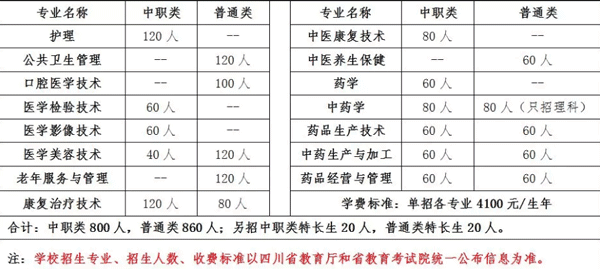 绵阳中医学院单招专业有哪些_绵阳中医学院单招分数线是多少