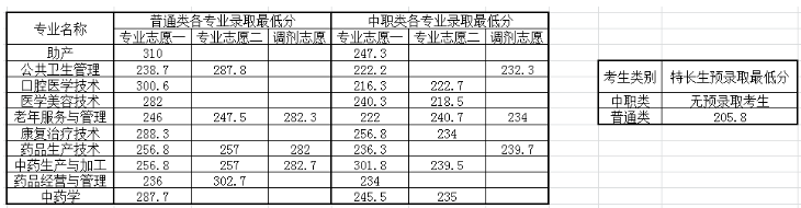 绵阳中医学院单招专业有哪些_绵阳中医学院单招分数线是多少