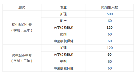 绵阳卫校医学检验技术专业_绵阳卫校医学检验技术专业怎么样