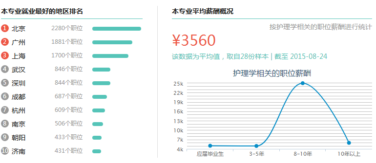 绵阳中专护理专业学什么_绵阳中专护理专业就业前景怎么样