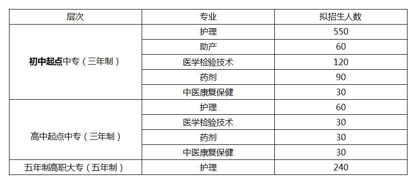 绵阳中医学院招初中生吗_绵阳中医学高等学校报名时间是多久