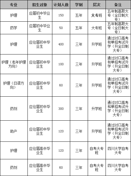 眉山卫校招生计划