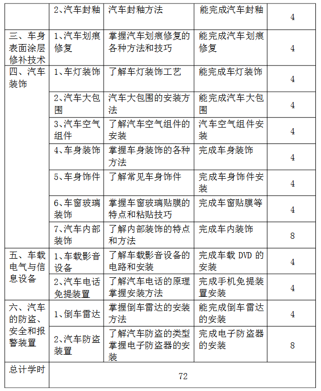 汽车美容课程有哪些