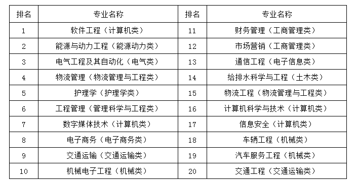 2022就业前景好的大学专业