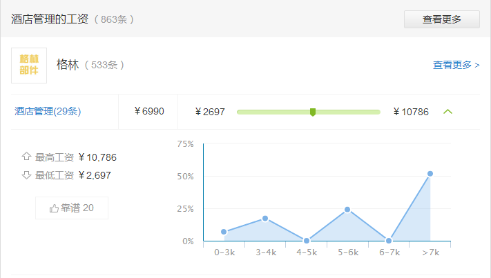 酒店管理薪资待遇怎么样