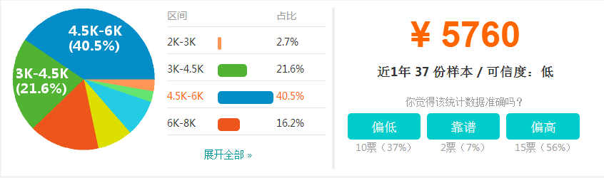 酒店管理薪资待遇怎么样
