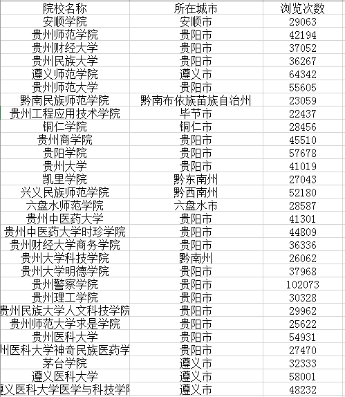 2022年贵州对口升学本科学校名单有哪些？(图1)